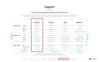 Support
Do you need support after going live? We’re here for you!
Standard licenses are coming with support level ‘Standard’.
Talk to your account manager about the possibilities for a higher support level.
Our chat is available between 9am and 5pm (CET). If support is unable to resolve your report within 30 minutes, they will schedule it in
for the second line of support. Here the impact of your report is estimated and processed according to a best effort schedule.
Tier 1 Tier 2 Tier 3
Normal High Maximum
Response Time Critical < 4 hours < 2 hours < 1 hour
High < 8 hours < 6 hours < 2 hours
Medium End of next business day < 8 hours < 4 hours
Low Best effort Best effort End of next business day
Resolution Time Critical < 5 business days < 2 business days < 8 hours
High Next platform release < 5 business days < 2 business days
Medium Platform release Next platform release Next platform release
Low Platform release Platform release Platform release
Support window Days Monday to Friday Monday to Friday Monday to Friday
Hours (GMT+1) 9 am - 5 pm 8 am - 6 pm 8 am - 6 pm
Holidays Excluded Excluded Excluded
Best effort
Best effort
Best effort
Best effort
Best effort
Best effort
Best effort
Best effort
Monday - Friday
9 am - 5 pm
Excluded
Tier 0
Standard
Additional resourcesGo live, evaluate & after care SupportBuild & testTrainingIntroduction
 