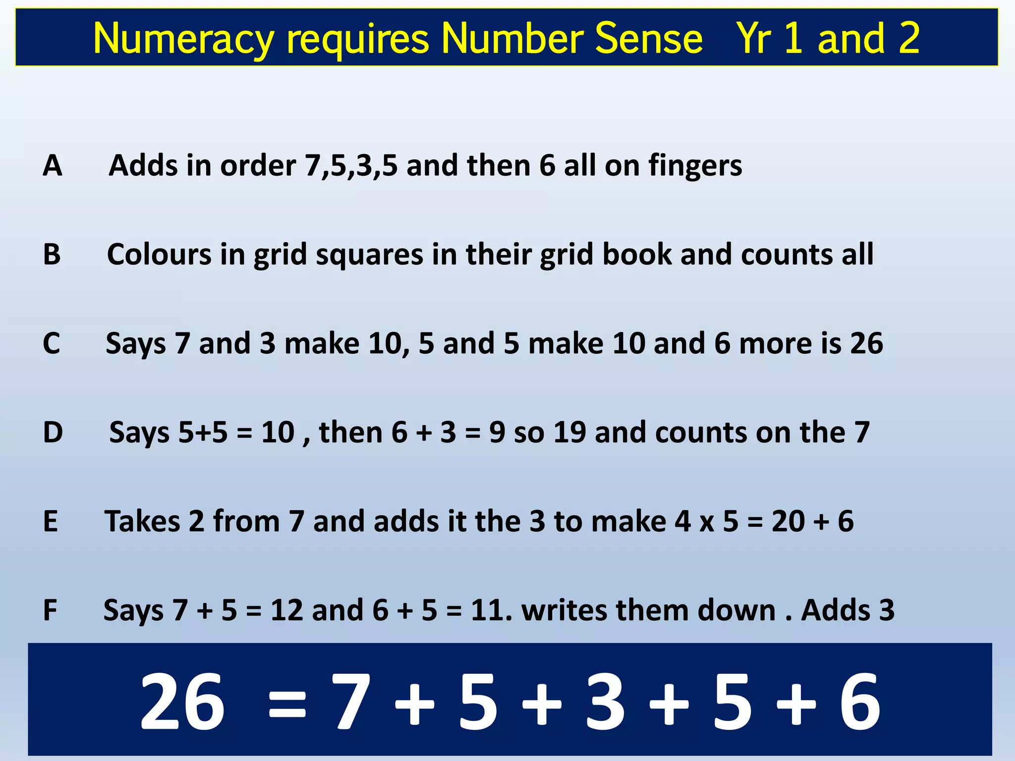 A Adds in order 7,5,3,5 and then 6 all on fingers
B Colours in grid squares in their grid book and counts all
C Says 7 and 3 make 10, 5 and 5 make 10 and 6 more is 26
D Says 5+5 = 10 , then 6 + 3 = 9 so 19 and counts on the 7
E Takes 2 from 7 and adds it the 3 to make 4 x 5 = 20 + 6
F Says 7 + 5 = 12 and 6 + 5 = 11. writes them down . Adds 3
26 = 7 + 5 + 3 + 5 + 6
Numeracy requires Number Sense Yr 1 and 2
 