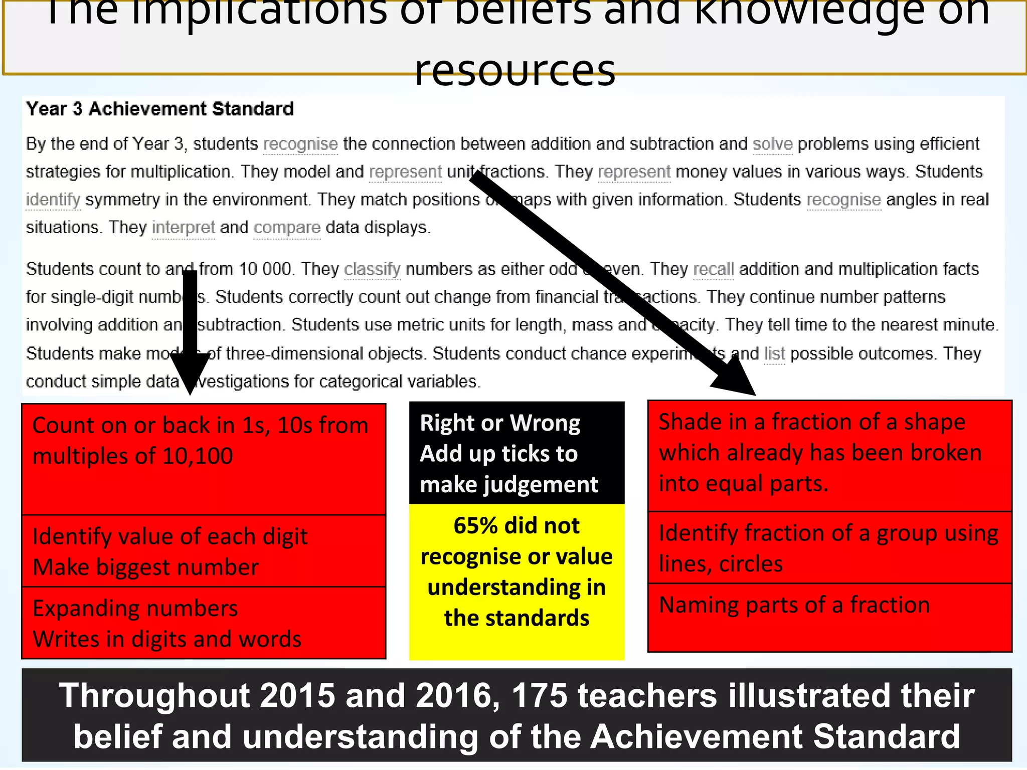 The implications of beliefs and knowledge on
resources
Shade in a fraction of a shape
which already has been broken
into equal parts.
Identify fraction of a group using
lines, circles
Naming parts of a fraction
Count on or back in 1s, 10s from
multiples of 10,100
Identify value of each digit
Make biggest number
Expanding numbers
Writes in digits and words
Right or Wrong
Add up ticks to
make judgement
65% did not
recognise or value
understanding in
the standards
Throughout 2015 and 2016, 175 teachers illustrated their
belief and understanding of the Achievement Standard
 