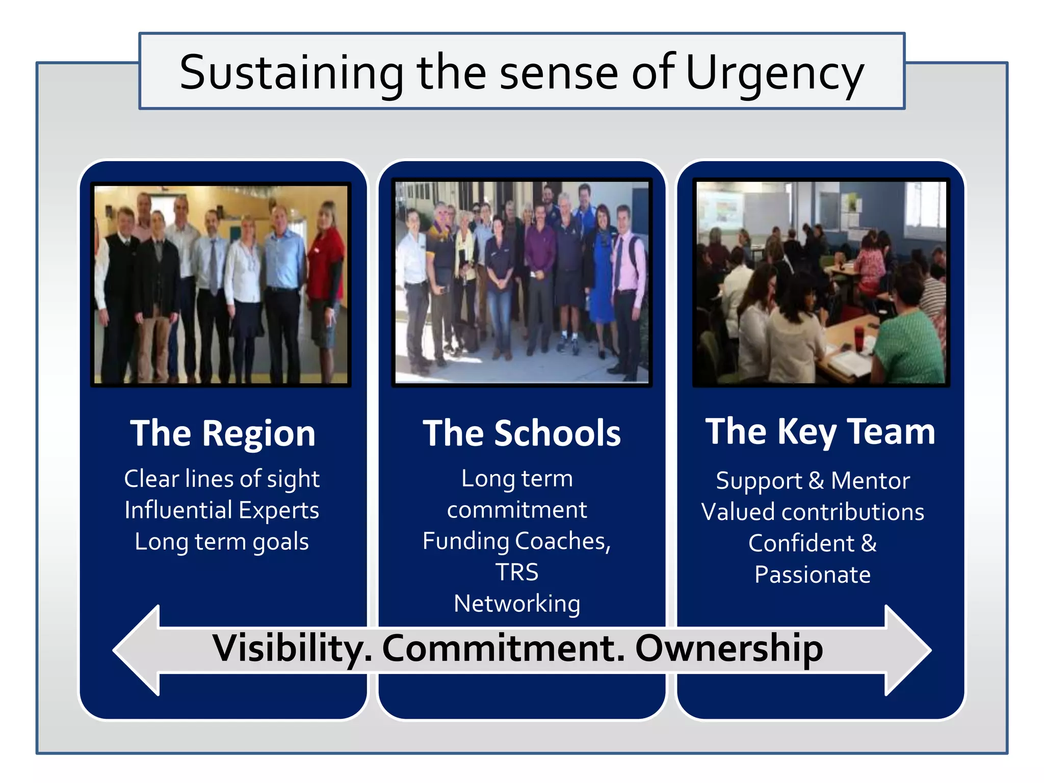 Sustaining the sense of Urgency
The Region The Schools The Key Team
Clear lines of sight
Influential Experts
Long term goals
Long term
commitment
Funding Coaches,
TRS
Networking
Support & Mentor
Valued contributions
Confident &
Passionate
Visibility. Commitment. Ownership
 