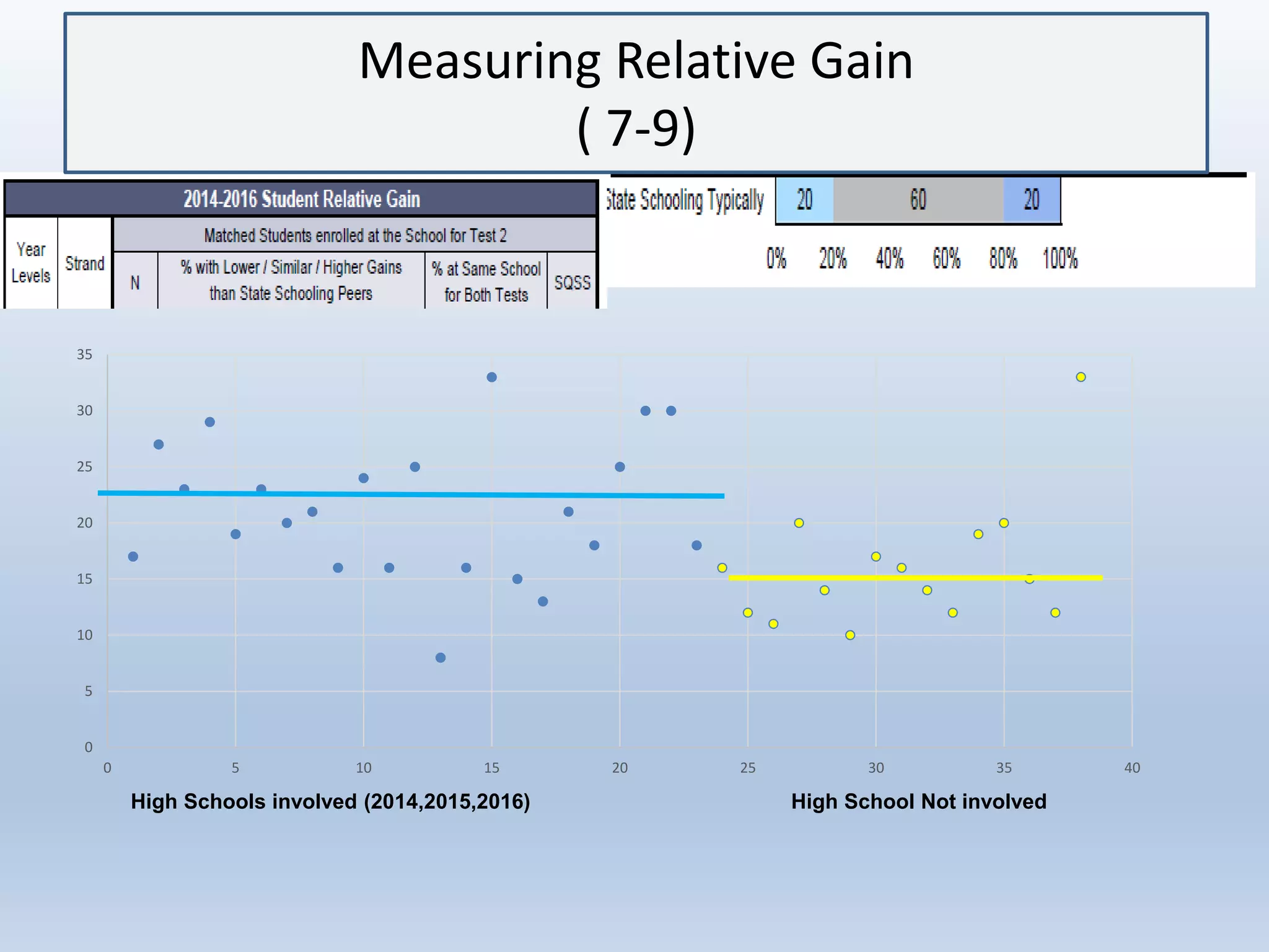0
5
10
15
20
25
30
35
0 5 10 15 20 25 30 35 40
High Schools involved (2014,2015,2016) High School Not involved
Measuring Relative Gain
( 7-9)
 