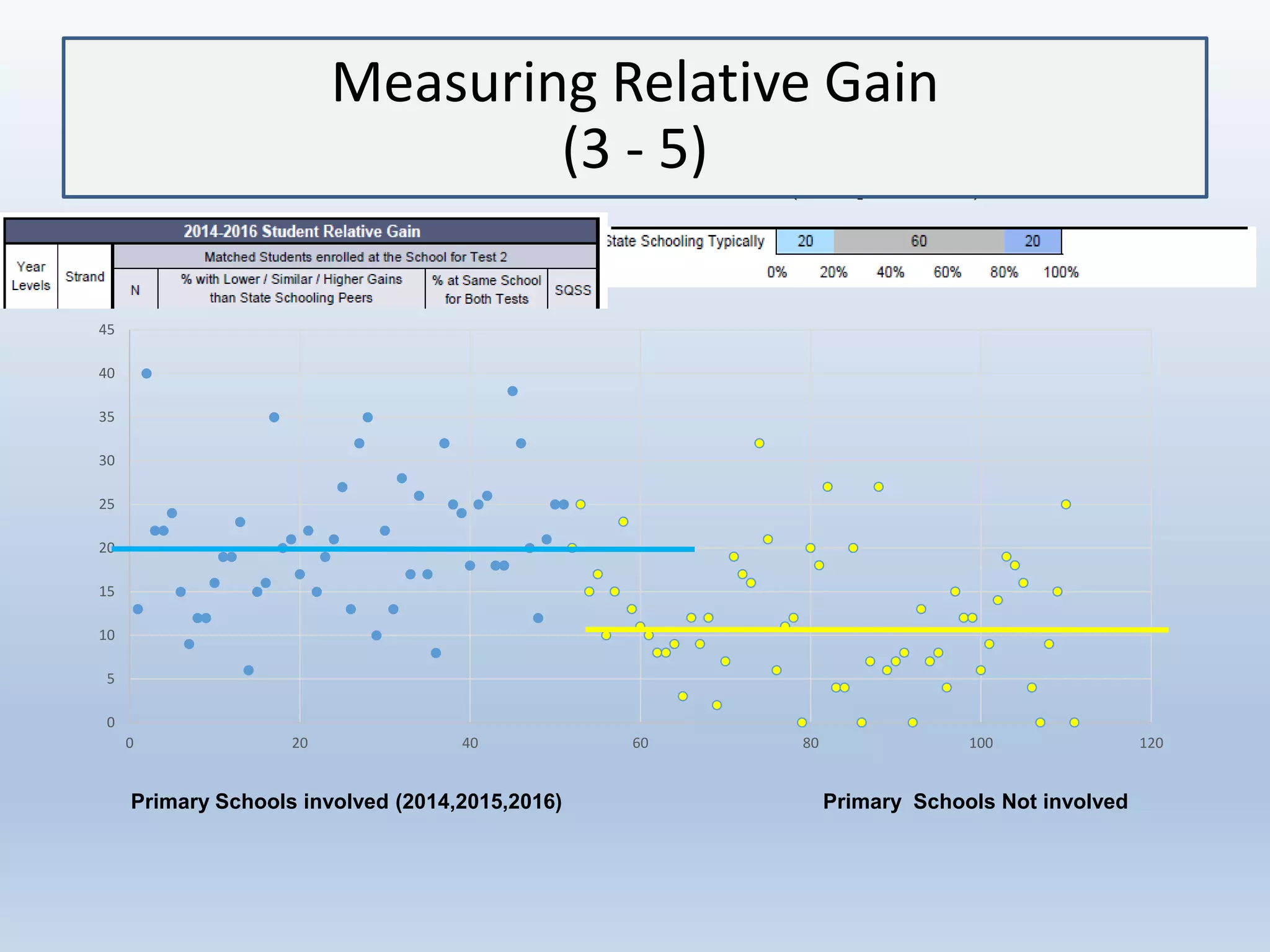 0
5
10
15
20
25
30
35
40
45
0 20 40 60 80 100 120
Year 3 - 5 Relative Gain ( Top 20%)
Primary Schools involved (2014,2015,2016) Primary Schools Not involved
Measuring Relative Gain
(3 - 5)
 