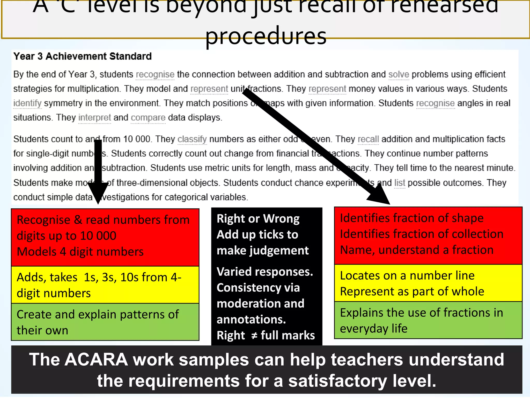 A ‘C’ level is beyond just recall of rehearsed
procedures
Identifies fraction of shape
Identifies fraction of collection
Name, understand a fraction
Locates on a number line
Represent as part of whole
Explains the use of fractions in
everyday life
Recognise & read numbers from
digits up to 10 000
Models 4 digit numbers
Adds, takes 1s, 3s, 10s from 4-
digit numbers
Create and explain patterns of
their own
Right or Wrong
Add up ticks to
make judgement
Varied responses.
Consistency via
moderation and
annotations.
Right ≠ full marks
The ACARA work samples can help teachers understand
the requirements for a satisfactory level.
 