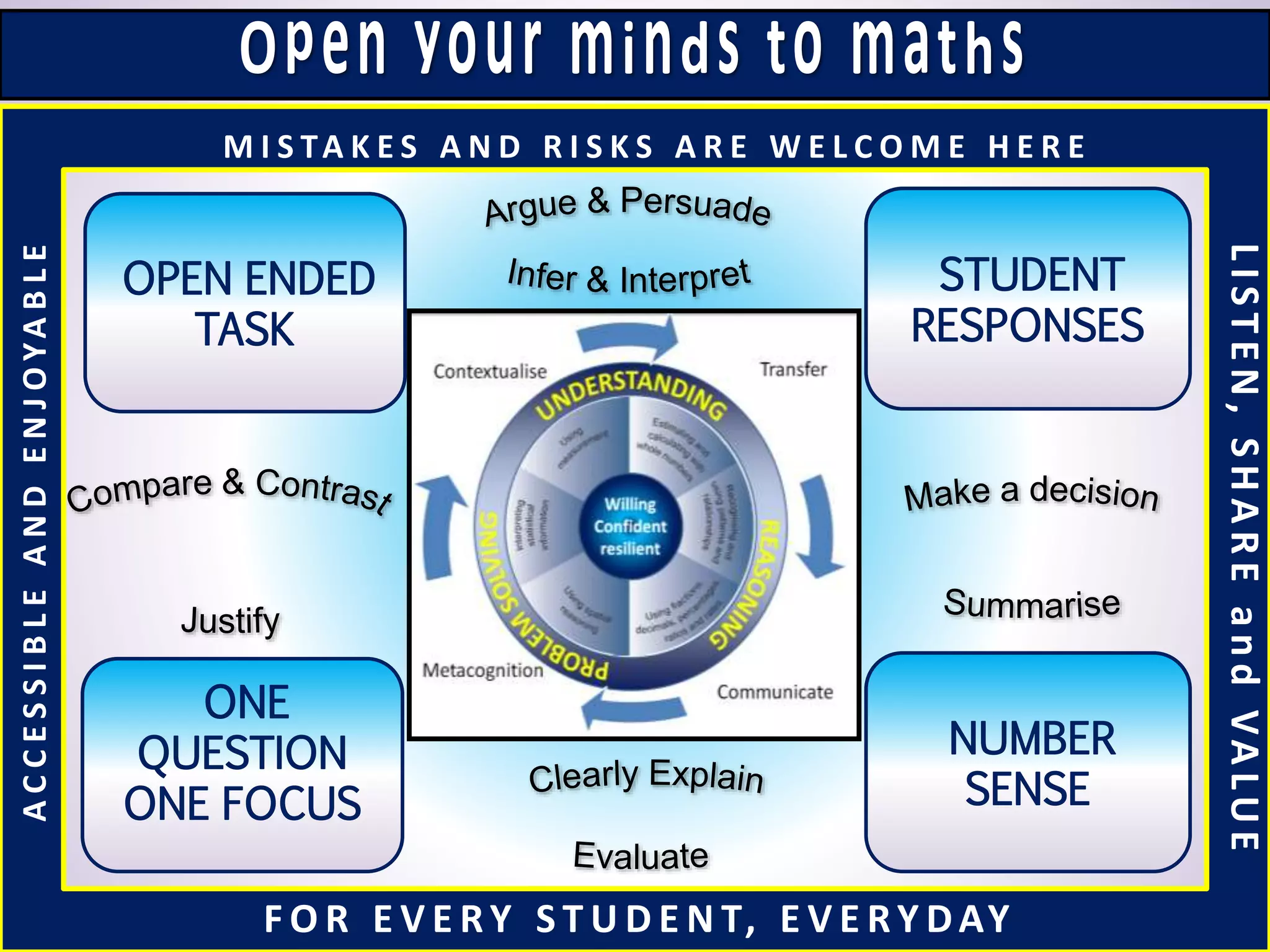 OPEN ENDED
TASK
ONE
QUESTION
ONE FOCUS
F O R E V E RY S T U D E N T, E V E RY DAY
ACCESSIBLEANDENJOYABLE
M I S TA K E S A N D R I S K S A R E W E L C O M E H E R E
LISTEN,SHAREandVALUE
STUDENT
RESPONSES
NUMBER
SENSE
 