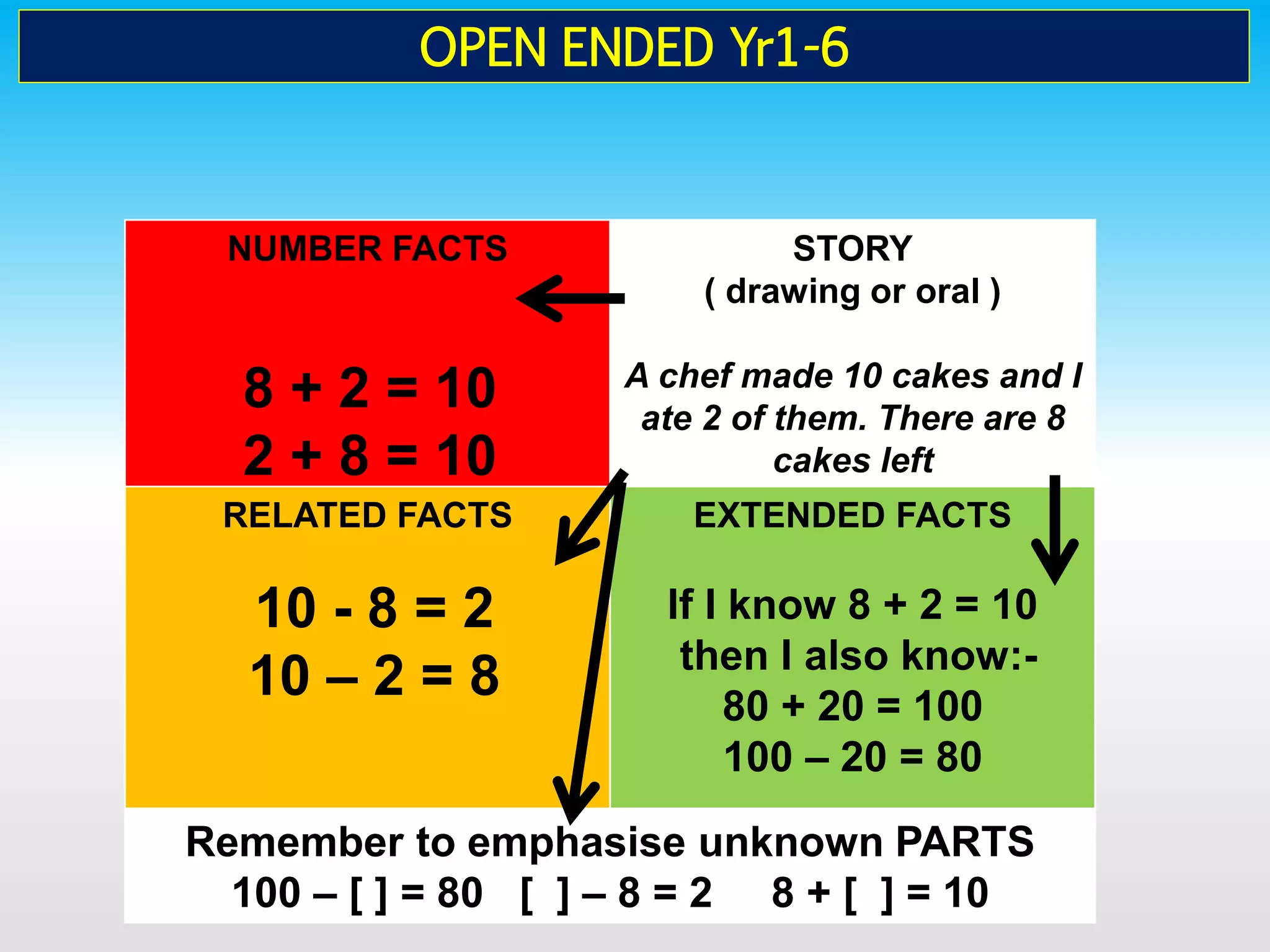 NUMBER FACTS STORY
( drawing or oral )
A chef made 10 cakes and I
ate 2 of them. There are 8
cakes left
RELATED FACTS EXTENDED FACTS
If I know 8 + 2 = 10
then I also know:-
80 + 20 = 100
100 – 20 = 80
Remember to emphasise unknown PARTS
100 – [ ] = 80 [ ] – 8 = 2 8 + [ ] = 10
8 + 2 = 10
2 + 8 = 10
10 - 8 = 2
10 – 2 = 8
OPEN ENDED Yr1-6
 