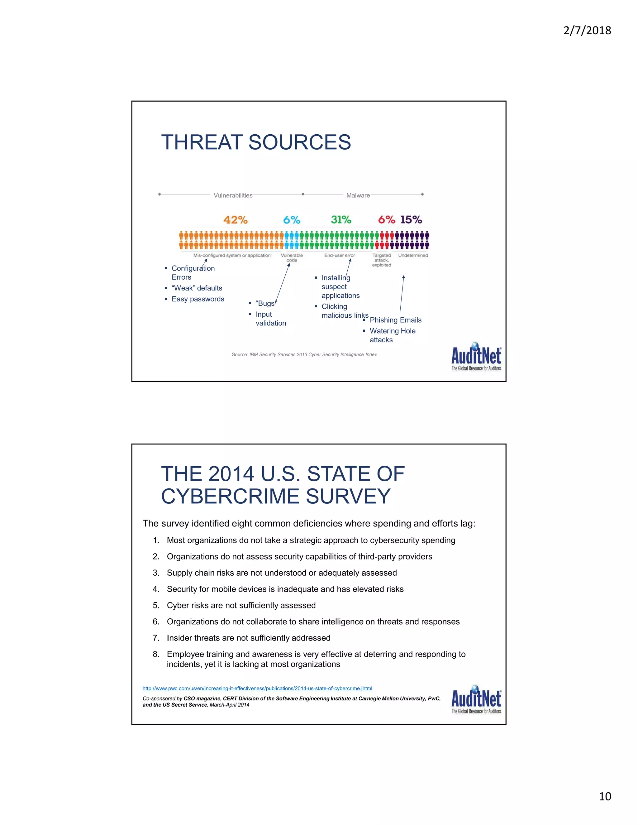 2/7/2018
10
THREAT SOURCES
Source: IBM Security Services 2013 Cyber Security Intelligence Index
 Configuration
Errors
 “Weak” defaults
 Easy passwords
 “Bugs”
 Input
validation
 Installing
suspect
applications
 Clicking
malicious links
 Phishing Emails
 Watering Hole
attacks
MalwareVulnerabilities
THE 2014 U.S. STATE OF
CYBERCRIME SURVEY
The survey identified eight common deficiencies where spending and efforts lag:
1. Most organizations do not take a strategic approach to cybersecurity spending
2. Organizations do not assess security capabilities of third-party providers
3. Supply chain risks are not understood or adequately assessed
4. Security for mobile devices is inadequate and has elevated risks
5. Cyber risks are not sufficiently assessed
6. Organizations do not collaborate to share intelligence on threats and responses
7. Insider threats are not sufficiently addressed
8. Employee training and awareness is very effective at deterring and responding to
incidents, yet it is lacking at most organizations
Co-sponsored by CSO magazine, CERT Division of the Software Engineering Institute at Carnegie Mellon University, PwC,
and the US Secret Service, March-April 2014
http://www.pwc.com/us/en/increasing-it-effectiveness/publications/2014-us-state-of-cybercrime.jhtml
 