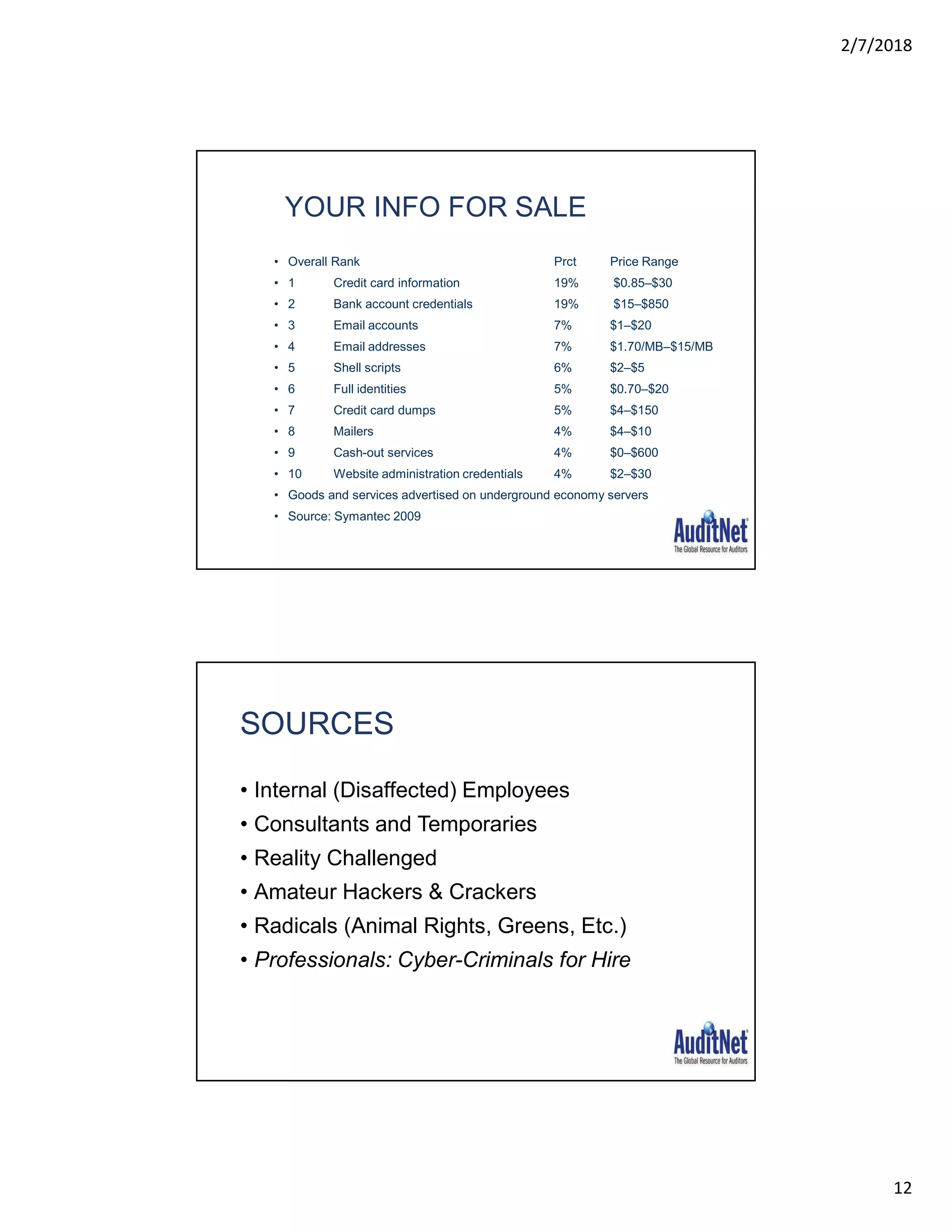 2/7/2018
12
YOUR INFO FOR SALE
• Overall Rank Prct Price Range
• 1 Credit card information 19% $0.85–$30
• 2 Bank account credentials 19% $15–$850
• 3 Email accounts 7% $1–$20
• 4 Email addresses 7% $1.70/MB–$15/MB
• 5 Shell scripts 6% $2–$5
• 6 Full identities 5% $0.70–$20
• 7 Credit card dumps 5% $4–$150
• 8 Mailers 4% $4–$10
• 9 Cash-out services 4% $0–$600
• 10 Website administration credentials 4% $2–$30
• Goods and services advertised on underground economy servers
• Source: Symantec 2009
SOURCES
• Internal (Disaffected) Employees
• Consultants and Temporaries
• Reality Challenged
• Amateur Hackers & Crackers
• Radicals (Animal Rights, Greens, Etc.)
• Professionals: Cyber-Criminals for Hire
 