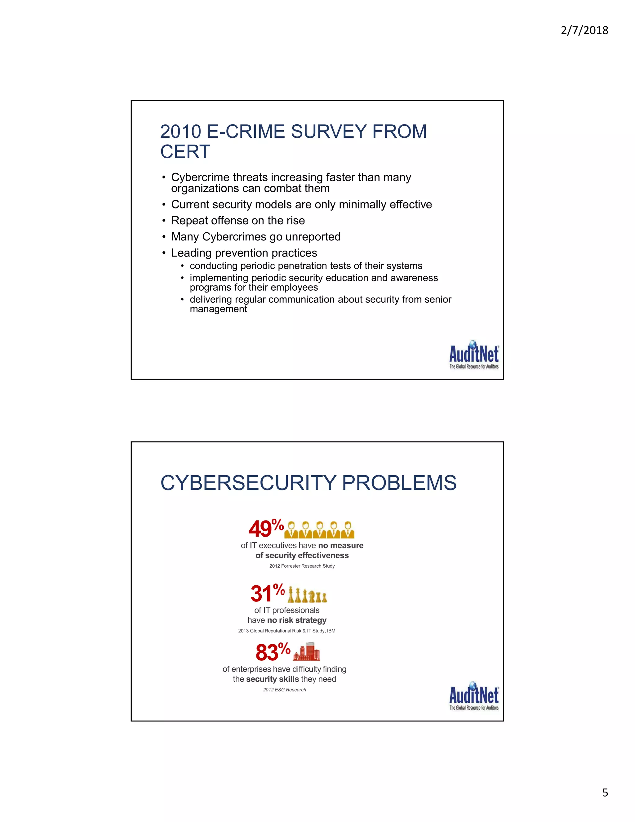 2/7/2018
5
2010 E-CRIME SURVEY FROM
CERT
• Cybercrime threats increasing faster than many
organizations can combat them
• Current security models are only minimally effective
• Repeat offense on the rise
• Many Cybercrimes go unreported
• Leading prevention practices
• conducting periodic penetration tests of their systems
• implementing periodic security education and awareness
programs for their employees
• delivering regular communication about security from senior
management
CYBERSECURITY PROBLEMS
83%
of enterprises have difficulty finding
the security skills they need
2012 ESG Research
of IT professionals
have no risk strategy
2013 Global Reputational Risk & IT Study, IBM
31%
49%
of IT executives have no measure
of security effectiveness
2012 Forrester Research Study
 