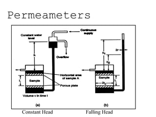 Permeameters
Constant Head Falling Head
 