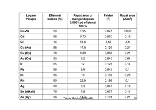 Logam      Efisiensi           Rapat arus u/      Faktor   Rapat arus
     Pelapis   katoda (%)          mengendapkan          (F)      (A/in2)
                                 0,0001 pd efisiensi
                                       100 %
Cu-Zn             50                     1,95          0,027      0,035
Cd                96                     9,73          0,070       0,18
Cr                14                     51,8           2,57       2,5
Cu (As)           98                     17,8          0,126       0,21
Cu (Cy)           70                     8,89          0,088       0,21
Au (Cy)           95                     6,2           0,045       0,04
Ir                65                      12           0,128       0,14
Pb                98                     6,9           0,049       0,1
Ni                95                      19           0,139       0,25
Rh                80                     22,9          0,199       0,1
Ag                99                     6,3           0,043       0,18
Sn (Alkali)       70                     7,8           0,077       0,14
Zn (Cy)           98                      14,3
                            Teknik Metalurgi-UNJANI    0,101       0,21   16
 