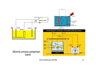 Skema proses pelapisan
         listrik
                     Teknik Metalurgi-UNJANI   21
 