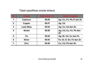 Tabel spesifikasi anoda terlarut

No      Anoda           Kemurnian (%)               Unsur Pengotor
1      Cadnium                99.95             Ag; Cu; Fe; Pb;Ti dan Zn
2       Copper                99.97             Ag; Cd
3     Lead Alloy              99.92             Ag; Cu; Cd dan Zn
4       Nickel                99.98             Ag; Cd; Cu; Fe; Pb dan
                                                Zn
5         Tin                 99.92             Ag; Bi; Cd; Cu dan Fe
6        Silver               99.95             Fe; Si; S; Sn; Fe dan Zn
7        Zinc                 99.98             Cu; Cd; Pb dan Sn




                      Teknik Metalurgi-UNJANI                            26
 