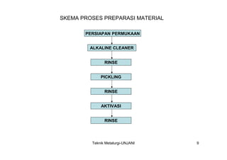 SKEMA PROSES PREPARASI MATERIAL

       PERSIAPAN PERMUKAAN


        ALKALINE CLEANER


               RINSE


             PICKLING


               RINSE


             AKTIVASI


               RINSE




         Teknik Metalurgi-UNJANI   9
 