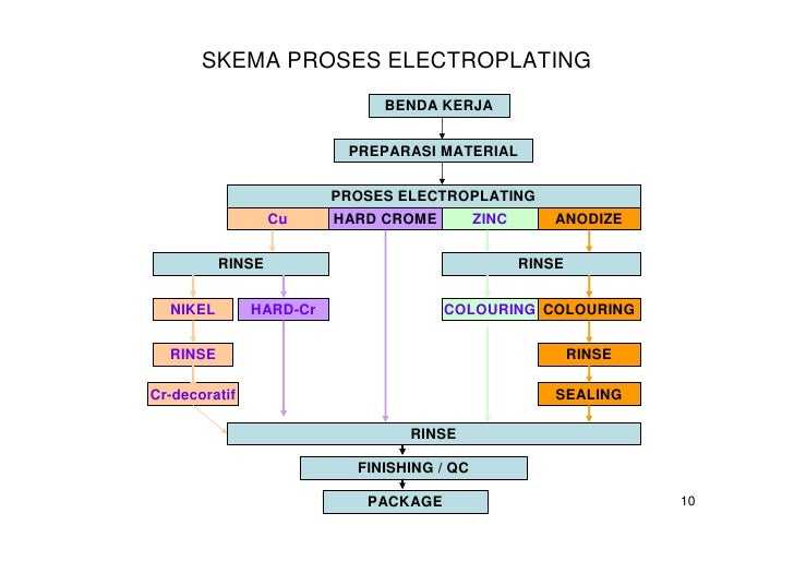 Dasar2 Elektroplating Dasar2 Elektroplating
