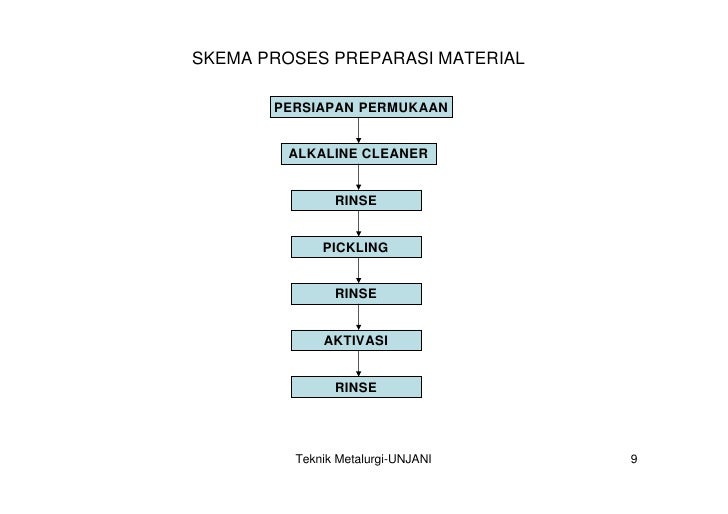 Dasar2 Elektroplating Dasar2 Elektroplating