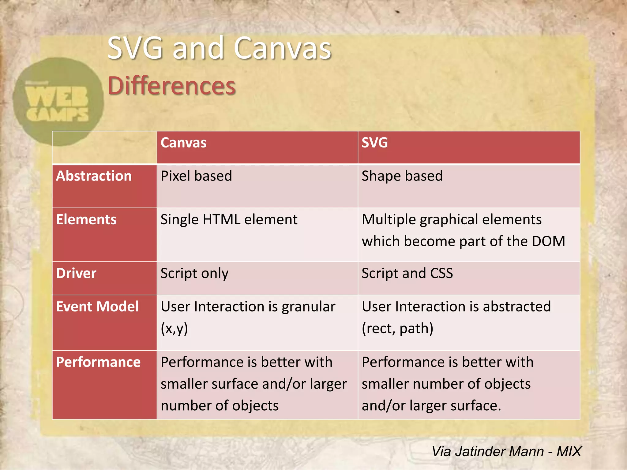 SVG and Canvas

              Canvas                         SVG

Abstraction   Pixel based                    Shape based

Elements      Single HTML element            Multiple graphical elements
                                             which become part of the DOM

Driver        Script only                    Script and CSS

Event Model   User Interaction is granular   User Interaction is abstracted
              (x,y)                          (rect, path)

Performance   Performance is better with    Performance is better with
              smaller surface and/or larger smaller number of objects
              number of objects             and/or larger surface.

                                                       Via Jatinder Mann - MIX
 