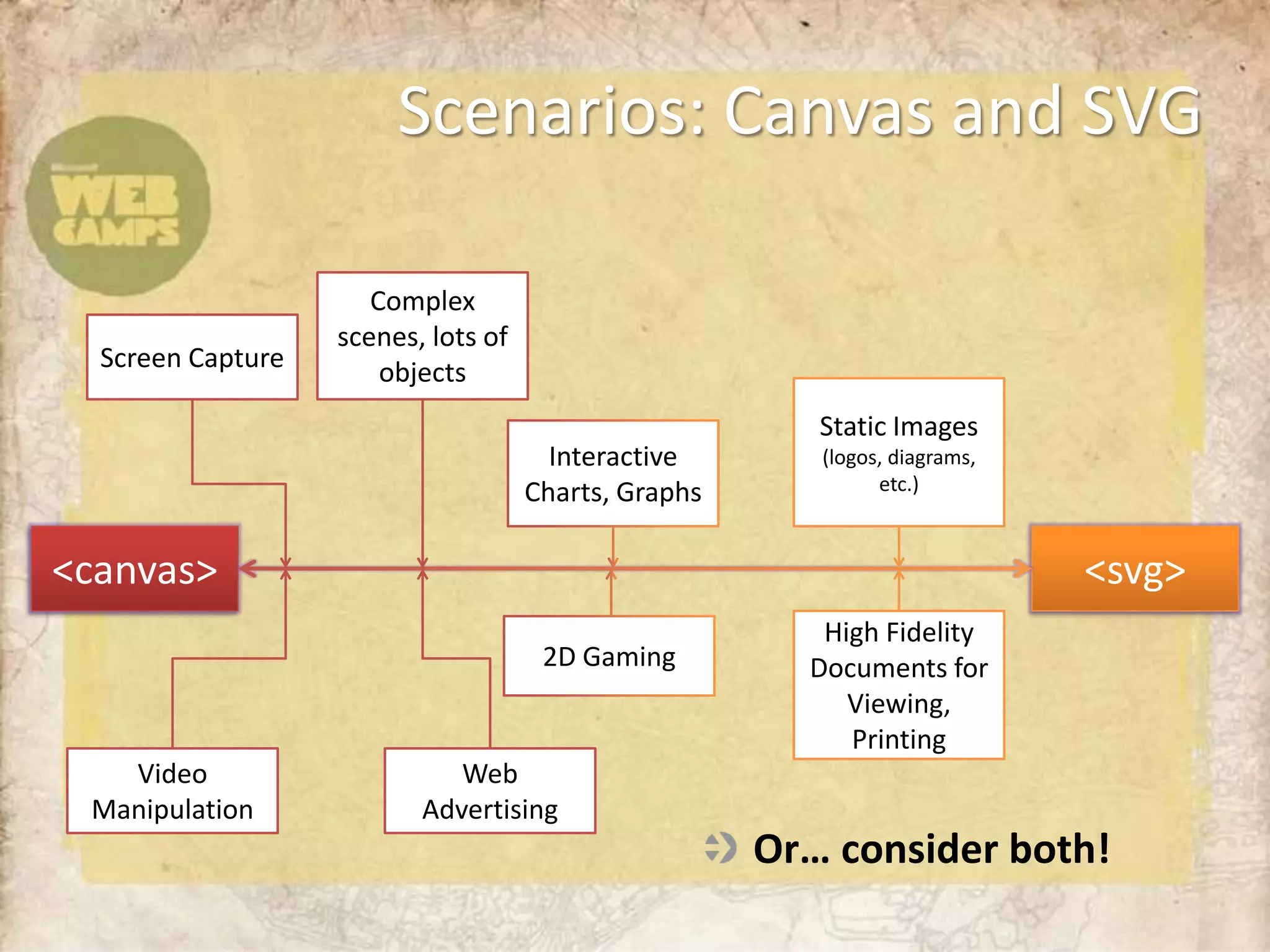 Scenarios: Canvas and SVG

                    Complex
                 scenes, lots of
Screen Capture       objects
                                                       Static Images
                                     Interactive       (logos, diagrams,
                                   Charts, Graphs            etc.)




                                                       High Fidelity
                                    2D Gaming         Documents for
                                                         Viewing,
                                                         Printing
  Video                    Web
Manipulation            Advertising
                                                    Or… consider both!
 