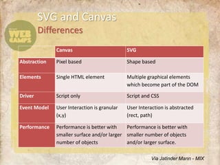 SVG and Canvas

              Canvas                         SVG

Abstraction   Pixel based                    Shape based

Elements      Single HTML element            Multiple graphical elements
                                             which become part of the DOM

Driver        Script only                    Script and CSS

Event Model   User Interaction is granular   User Interaction is abstracted
              (x,y)                          (rect, path)

Performance   Performance is better with    Performance is better with
              smaller surface and/or larger smaller number of objects
              number of objects             and/or larger surface.

                                                       Via Jatinder Mann - MIX
 