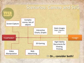 Scenarios: Canvas and SVG

                    Complex
                 scenes, lots of
Screen Capture       objects
                                                       Static Images
                                     Interactive       (logos, diagrams,
                                   Charts, Graphs            etc.)




                                                       High Fidelity
                                    2D Gaming         Documents for
                                                         Viewing,
                                                         Printing
  Video                    Web
Manipulation            Advertising
                                                    Or… consider both!
 