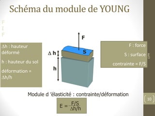 F
I
F
Schéma du module de YOUNG
©PM
10
F
S
F : force
S : surface
contrainte = F/S
h
 h
h : hauteur
déformé
h : hauteur du sol
déformation =
h/h
Module d ’élasticité : contrainte/déformation
E =
F/S
h/h
 