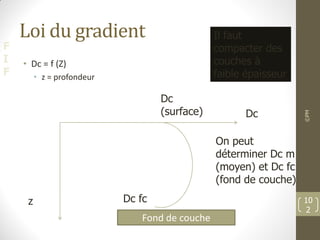 F
I
F
Loi du gradient
• Dc = f (Z)
• z = profondeur
©PM
10
2
Dc
z
Fond de couche
On peut
déterminer Dc m
(moyen) et Dc fc
(fond de couche)
Dc fc
Dc
(surface)
Il faut
compacter des
couches à
faible épaisseur
 