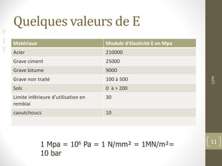 F
I
F
Quelques valeurs de E
Matériaux Module d’élasticité E en Mpa
Acier 210000
Grave ciment 25000
Grave bitume 9000
Grave non traité 100 à 500
Sols 0 à > 200
Limite inférieure d’utilisation en
remblai
30
caoutchoucs 10
©PM
11
1 Mpa = 106 Pa = 1 N/mm² = 1MN/m²=
10 bar
 
