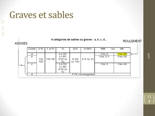 F
I
F
Graves et sables
©PM
11
9
 