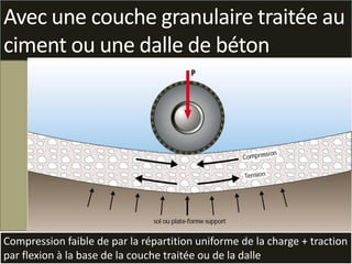F
I
F
Avec une couche granulaire traitée au
ciment ou une dalle de béton
©PM
12
Compression faible de par la répartition uniforme de la charge + traction
par flexion à la base de la couche traitée ou de la dalle
 