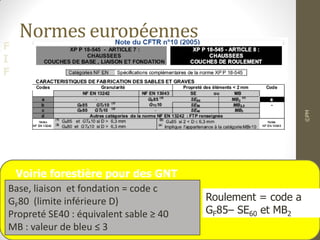 F
I
F
Normes européennes
©PM
12
0
Voirie forestière pour des GNT
Base, liaison et fondation = code c
GF80 (limite inférieure D)
Propreté SE40 : équivalent sable ≥ 40
MB : valeur de bleu ≤ 3
Roulement = code a
GF85– SE60 et MB2
 