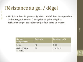 F
I
F
Résistance au gel / dégel
• Un échantillon de granulat 8/16 est imbibé dans l’eau pendant
24 heures, puis soumis à 10 cycles de gel et dégel. La
résistance au gel est appréciée par leur perte de masse.
©PM
12
4
Normes
européennes
Catégorie Résultats en %
Béton F1 F ≤ 1
GNT + GTLH +
enduits…
F2 1 < F ≤ 2
 
