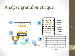 F
I
F
Analyse granulométrique
©PM
12
7
 