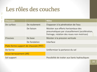 F
I
F
Les rôles des couches
Chaussée Rôles
De surface De roulement S’opposer à la pénétration de l’eau
De liaison Résister aux efforts horizontaux des
pneumatiques par cisasaillement (accélération,
freinage, rotation des roues non motrices)
D’assises De base Résister à la pression verticale
De fondation Interface
Plate-forme support de chaussée (PST)
De forme Uniformiser la portance du sol
Arase terrassement (AR)
Sol support Possibilité de traiter aux liants hydrauliques
©PM
16
 