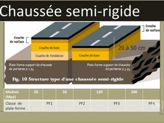 F
I
F
Chaussée semi-rigide
20 à 50 cm
Module
(Mpa)
20 50 120 200
Classe de
plate-forme
PF1 PF2 PF3 PF4
©PM
20
 