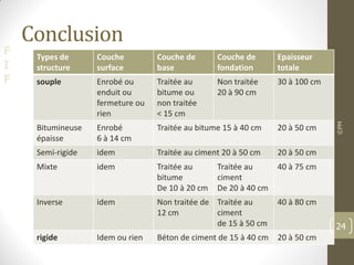 F
I
F
Conclusion
Types de
structure
Couche
surface
Couche de
base
Couche de
fondation
Epaisseur
totale
souple Enrobé ou
enduit ou
fermeture ou
rien
Traitée au
bitume ou
non traitée
< 15 cm
Non traitée
20 à 90 cm
30 à 100 cm
Bitumineuse
épaisse
Enrobé
6 à 14 cm
Traitée au bitume 15 à 40 cm 20 à 50 cm
Semi-rigide idem Traitée au ciment 20 à 50 cm 20 à 50 cm
Mixte idem Traitée au
bitume
De 10 à 20 cm
Traitée au
ciment
De 20 à 40 cm
40 à 75 cm
Inverse idem Non traitée de
12 cm
Traitée au
ciment
de 15 à 50 cm
40 à 80 cm
rigide Idem ou rien Béton de ciment de 15 à 40 cm 20 à 50 cm
©PM
24
 