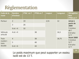 F
I
F
Règlementation
Code de la
route
Nombre
d’essieux
PTAC en T PTRA en T Largeur Longueur Dérogation
Bois
PTRA en T
Porteur 2 19 2,55 12 Achat à
partir de
2009
5 essieux
48 T
6 et plus
57 T
Avant 2009
5 essieux
52 T
6 et plus
57 T
3 26
4 et > 4 32
Véhicule
articulé
4 et > 4 38 16,5
Train
routier+
train
double
4 38 18,75
5 40
6 et > 6 44
©PM
26
Le poids maximum que peut supporter un essieu
isolé est de 13 T.
 