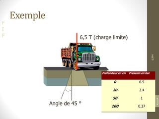 F
I
F
Exemple
©PM
27
6,5 T (charge limite)
Profondeur en cm Pression en bar
0 6.5
20 2.4
50 1
100 0.37
Angle de 45 °
 