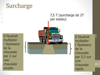F
I
F
Surcharge
©PM
28
Il faudrait
multiplier
l ’épaisseur
de la
chaussée
par 5,5 sur
une
chaussée
rigide.
7,5 T (surcharge de 2T
par essieu)
Il faudrait
multiplier
l ’épaisseur
de la
chaussée
par 2 sur
une
chaussée
souple.
 