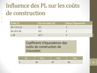 F
I
F
Influence des PL sur les coûts
de construction
PTRA (T) Part du trafic (%) Classe d’agressivité
De 7,5 à 12 23 1
De 19 à 26 9,3 2
> 38 67,7 3
©PM
30
VL PL 1 PL2 PL3
1 34 47 63
Coefficient d’équivalence des
coûts de construction de
chaussées
 