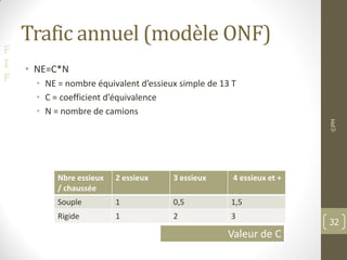 F
I
F
Trafic annuel (modèle ONF)
• NE=C*N
• NE = nombre équivalent d’essieux simple de 13 T
• C = coefficient d’équivalence
• N = nombre de camions
©PM
32
Nbre essieux
/ chaussée
2 essieux 3 essieux 4 essieux et +
Souple 1 0,5 1,5
Rigide 1 2 3
Valeur de C
 