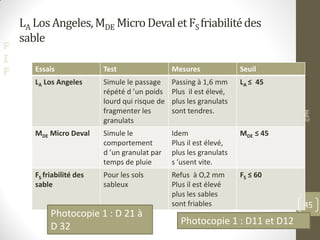 F
I
F
LA LosAngeles,MDE MicroDevaletFSfriabilitédes
sable
Essais Test Mesures Seuil
LA Los Angeles Simule le passage
répété d ’un poids
lourd qui risque de
fragmenter les
granulats
Passing à 1,6 mm
Plus il est élevé,
plus les granulats
sont tendres.
LA ≤ 45
MDE Micro Deval Simule le
comportement
d ’un granulat par
temps de pluie
Idem
Plus il est élevé,
plus les granulats
s ’usent vite.
MDE ≤ 45
FS friabilité des
sable
Pour les sols
sableux
Refus à O,2 mm
Plus il est élevé
plus les sables
sont friables
FS ≤ 60
©PM
45
Photocopie 1 : D 21 à
D 32 Photocopie 1 : D11 et D12
 
