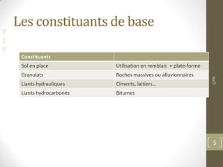 F
I
F
Les constituants de base
Constituants
Sol en place Utilisation en remblais + plate-forme
Granulats Roches massives ou alluvionnaires
Liants hydrauliques Ciments, laitiers…
Liants hydrocarbonés Bitumes
©PM
5
 