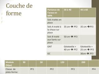 F
I
F
Couche de
forme
©PM
65
Portance de
l’arase en
MPA
30 à 40 40 à 60
Sols traités en
place
Sols A traité à
la chaux sur
place
35 cm  PF2 35 cm PF3
Sols B traité
aux liants sur
place
50 cm  PF3
GNT Géotextile +
40 cm  PF2
Géotextile +
25 cm  PF2
GC 30cm  PF3
Module
(Mpa)
30 50 120 200
Classe de
plate-forme
PF1 PF2 PF3 PF4
 