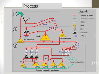 F
I
F
0/300
60/300
80
20
0/15
0/60
15/60
0/60
0/40
35
24
8
20/31.5 6.3/20 0/6.3
> 31.5 20/31.5 < 20
0/2 2/4 4/6.3 6.3/10 10/14
Chargement camions
12.5
8
5
17
2.5
Post élimination
Stock >
Pré élimination
1
2
3
Fractions granulaires marchandes
Légende
Transport par bandes
Transport par camions
Cribles
Stocks
Silos
Concasseur
15/60 d/D (mm)
0/300
60/300
80
20
0/15
0/60
15/60
0/60
0/40
35
24
8
20/31.5 6.3/20 0/6.3
> 31.5 20/31.5 < 20
0/2 2/4 4/6.3 6.3/10 10/14
Chargement camions
12.5
8
5
17
2.5
Post élimination
Stock >
Pré élimination
1
1
2
2
3
3
Fractions granulaires marchandes
Légende
Transport par bandes
Transport par bandes
Transport par camions
Transport par camions
Cribles
Cribles
Stocks
Stocks
Silos
Silos
Concasseur
Concasseur
15/60 d/D (mm)
15/60 d/D (mm)
Process
©PM
72
 