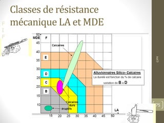 F
I
F
Classes de résistance
mécanique LA et MDE
©PM
75
 