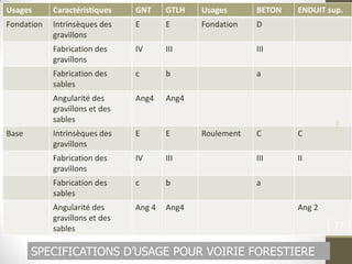 F
I
F
Conclusion
Usages Caractéristiques GNT GTLH Usages BETON ENDUIT sup.
Fondation Intrinsèques des
gravillons
E E Fondation D
Fabrication des
gravillons
IV III III
Fabrication des
sables
c b a
Angularité des
gravillons et des
sables
Ang4 Ang4
Base Intrinsèques des
gravillons
E E Roulement C C
Fabrication des
gravillons
IV III III II
Fabrication des
sables
c b a
Angularité des
gravillons et des
sables
Ang 4 Ang4 Ang 2
©PM
77
SPECIFICATIONS D’USAGE POUR VOIRIE FORESTIERE
 