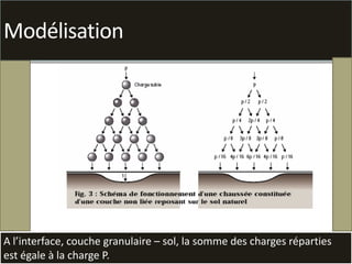 F
I
F
Modélisation
©PM
8
A l’interface, couche granulaire – sol, la somme des charges réparties
est égale à la charge P.
 