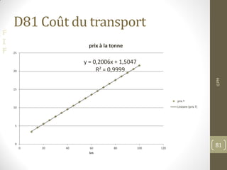 F
I
F
D81 Coût du transport
y = 0,2006x + 1,5047
R² = 0,9999
0
5
10
15
20
25
0 20 40 60 80 100 120
km
prix à la tonne
prix T
Linéaire (prix T)
©PM
81
 