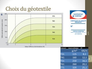 F
I
F
Choix du géotextile
©PM
93
Colonne1 masse surfacique RT
g/m² kN/m
T31 115 8,1
T41 160 12,1
T51 210 16,1
T61 260 20,1
T71 320 25,1
 