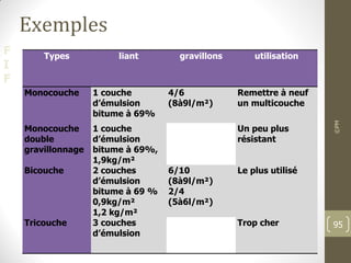 F
I
F
Exemples
Types liant gravillons utilisation
Monocouche 1 couche
d’émulsion
bitume à 69%
4/6
(8à9l/m²)
Remettre à neuf
un multicouche
Monocouche
double
gravillonnage
1 couche
d’émulsion
bitume à 69%,
1,9kg/m²
10/14
(8à9l/m²)
4/6
(4à5l/m²)
Un peu plus
résistant
Bicouche 2 couches
d’émulsion
bitume à 69 %
0,9kg/m²
1,2 kg/m²
6/10
(8à9l/m²)
2/4
(5à6l/m²)
Le plus utilisé
Tricouche 3 couches
d’émulsion
10/14
6/10
4/6
Trop cher
©PM
95
 