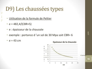 F
I
F
D9) Les chaussées types
• Utilisation de la formule de Peltier
• e = 482,4/(CBR+5)
• e : épaisseur de la chaussée
• exemple : portance d ’un sol de 30 Mpa soit CBR= 6
• e = 43 cm
©PM
96
0
10
20
30
40
50
60
70
80
0 5 10 15 20 25
E
p
a
i
s
s
e
u
r
e
n
c
m
CBR
Epaisseur de la chaussée
Epaisseur
 